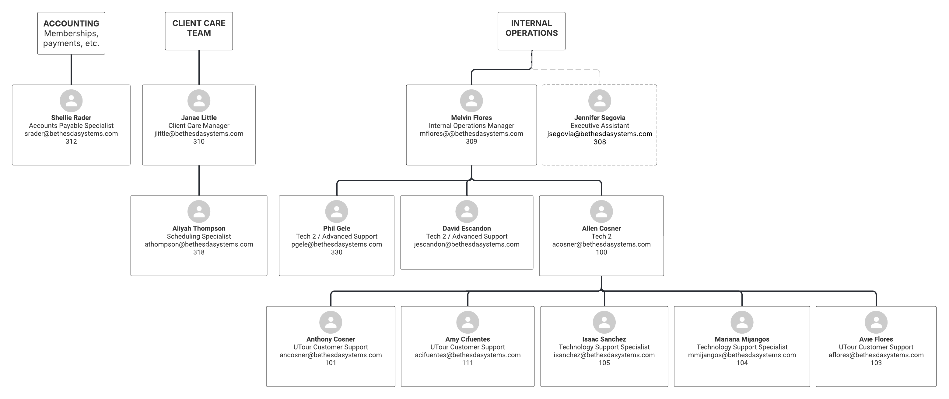 Service Department Organizational Chart
